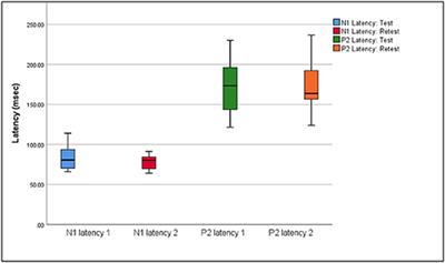 Short-Term Test-Retest Reliability of Electrically Evoked Cortical Auditory Potentials in Adult Cochlear Implant Recipients